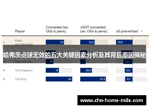 哈弗茨点球无效的五大关键因素分析及其背后原因揭秘